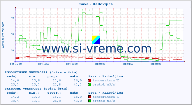 POVPREČJE :: Sava - Radovljica :: temperatura | pretok | višina :: zadnji dan / 5 minut.