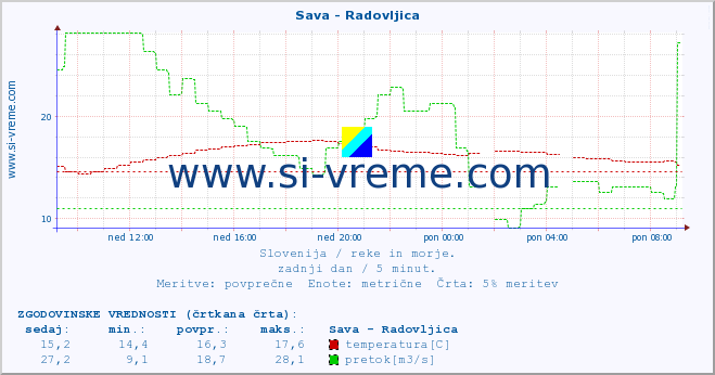 POVPREČJE :: Sava - Radovljica :: temperatura | pretok | višina :: zadnji dan / 5 minut.