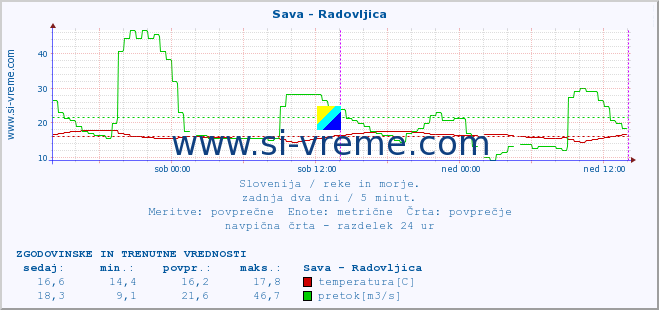 POVPREČJE :: Sava - Radovljica :: temperatura | pretok | višina :: zadnja dva dni / 5 minut.