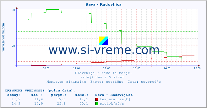 POVPREČJE :: Sava - Radovljica :: temperatura | pretok | višina :: zadnji dan / 5 minut.