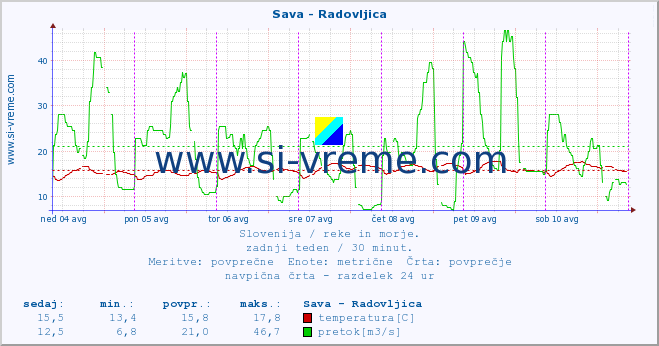 POVPREČJE :: Sava - Radovljica :: temperatura | pretok | višina :: zadnji teden / 30 minut.