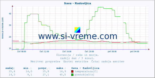 POVPREČJE :: Sava - Radovljica :: temperatura | pretok | višina :: zadnji dan / 5 minut.