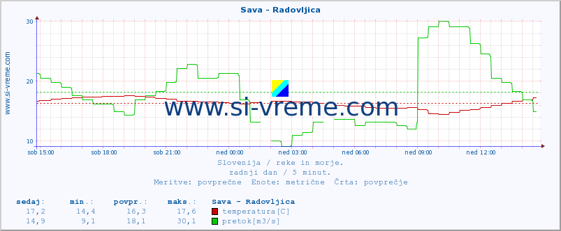 POVPREČJE :: Sava - Radovljica :: temperatura | pretok | višina :: zadnji dan / 5 minut.