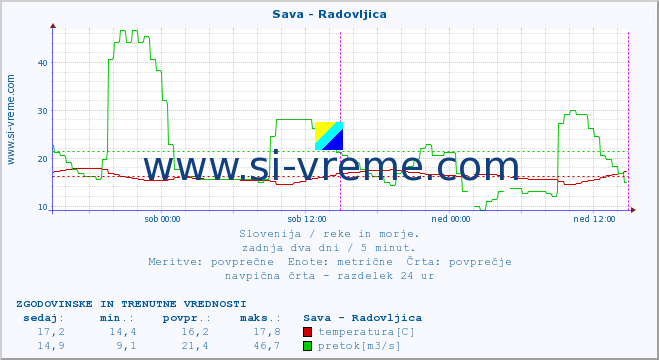 POVPREČJE :: Sava - Radovljica :: temperatura | pretok | višina :: zadnja dva dni / 5 minut.