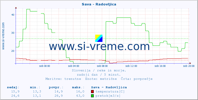 POVPREČJE :: Sava - Radovljica :: temperatura | pretok | višina :: zadnji dan / 5 minut.