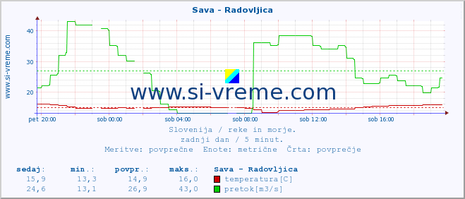 POVPREČJE :: Sava - Radovljica :: temperatura | pretok | višina :: zadnji dan / 5 minut.