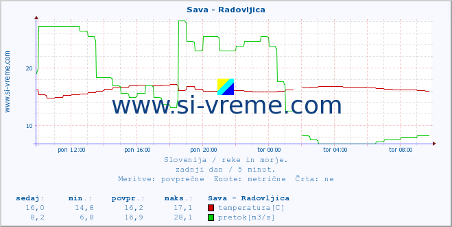 POVPREČJE :: Sava - Radovljica :: temperatura | pretok | višina :: zadnji dan / 5 minut.