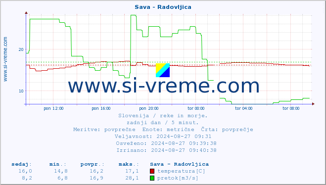 POVPREČJE :: Sava - Radovljica :: temperatura | pretok | višina :: zadnji dan / 5 minut.