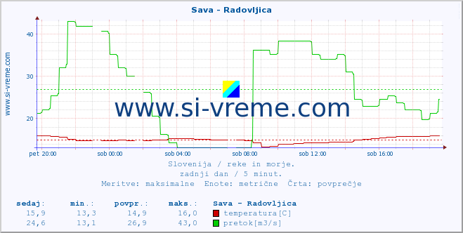 POVPREČJE :: Sava - Radovljica :: temperatura | pretok | višina :: zadnji dan / 5 minut.