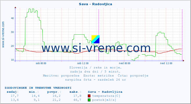 POVPREČJE :: Sava - Radovljica :: temperatura | pretok | višina :: zadnja dva dni / 5 minut.