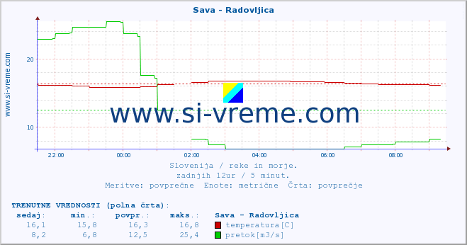 POVPREČJE :: Sava - Radovljica :: temperatura | pretok | višina :: zadnji dan / 5 minut.