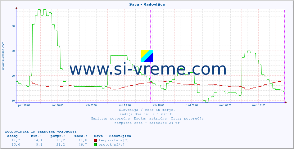 POVPREČJE :: Sava - Radovljica :: temperatura | pretok | višina :: zadnja dva dni / 5 minut.