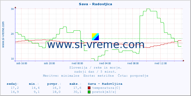 POVPREČJE :: Sava - Radovljica :: temperatura | pretok | višina :: zadnji dan / 5 minut.