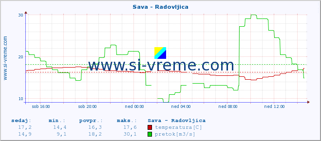 POVPREČJE :: Sava - Radovljica :: temperatura | pretok | višina :: zadnji dan / 5 minut.