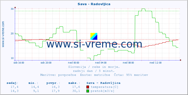 POVPREČJE :: Sava - Radovljica :: temperatura | pretok | višina :: zadnji dan / 5 minut.