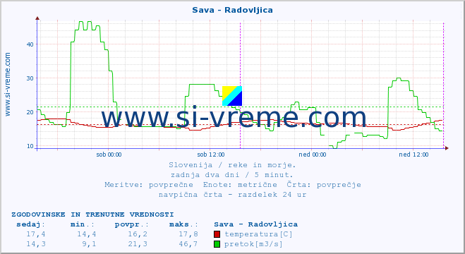 POVPREČJE :: Sava - Radovljica :: temperatura | pretok | višina :: zadnja dva dni / 5 minut.