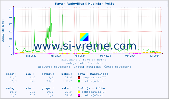 POVPREČJE :: Sava - Radovljica & Hudinja - Polže :: temperatura | pretok | višina :: zadnje leto / en dan.