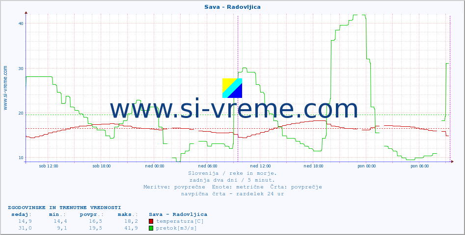 POVPREČJE :: Sava - Radovljica :: temperatura | pretok | višina :: zadnja dva dni / 5 minut.