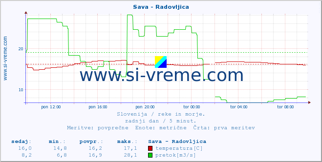 POVPREČJE :: Sava - Radovljica :: temperatura | pretok | višina :: zadnji dan / 5 minut.