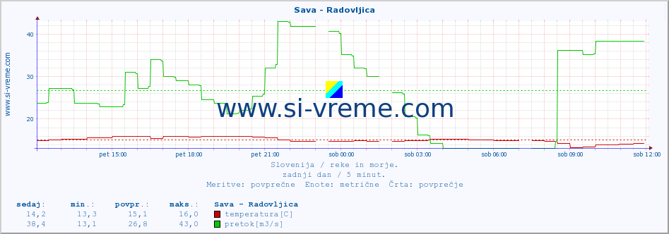 POVPREČJE :: Sava - Radovljica :: temperatura | pretok | višina :: zadnji dan / 5 minut.