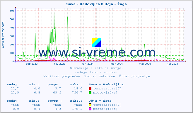 POVPREČJE :: Sava - Radovljica & Učja - Žaga :: temperatura | pretok | višina :: zadnje leto / en dan.