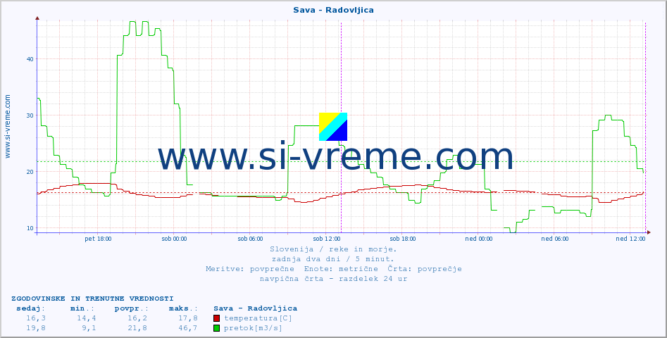 POVPREČJE :: Sava - Radovljica :: temperatura | pretok | višina :: zadnja dva dni / 5 minut.