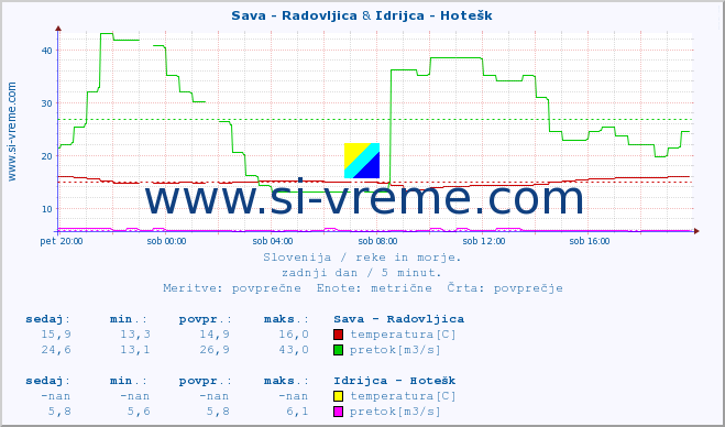 POVPREČJE :: Sava - Radovljica & Idrijca - Hotešk :: temperatura | pretok | višina :: zadnji dan / 5 minut.