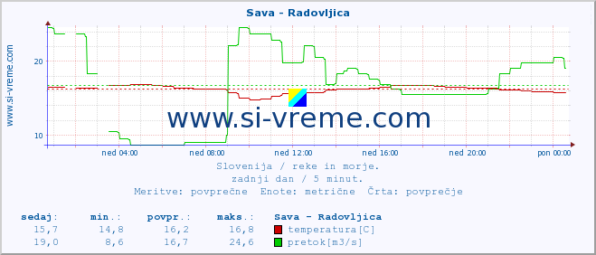 POVPREČJE :: Sava - Radovljica :: temperatura | pretok | višina :: zadnji dan / 5 minut.