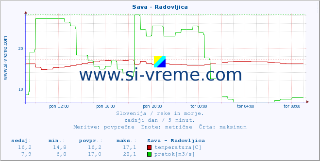 POVPREČJE :: Sava - Radovljica :: temperatura | pretok | višina :: zadnji dan / 5 minut.