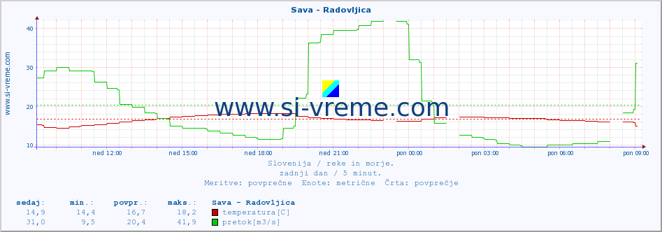 POVPREČJE :: Sava - Radovljica :: temperatura | pretok | višina :: zadnji dan / 5 minut.