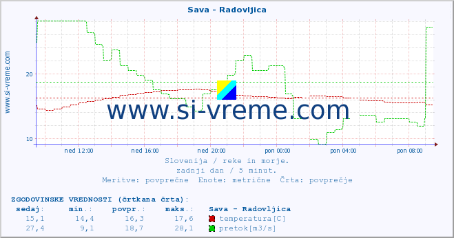 POVPREČJE :: Sava - Radovljica :: temperatura | pretok | višina :: zadnji dan / 5 minut.