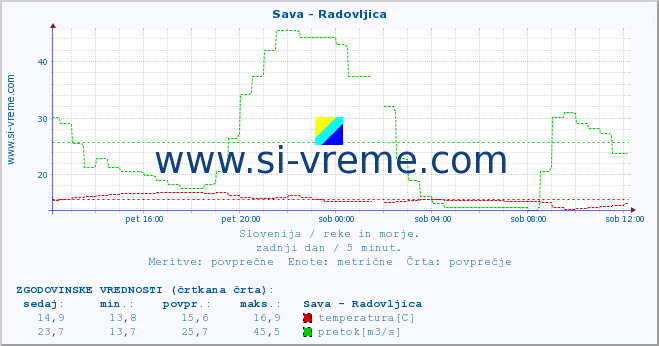 POVPREČJE :: Sava - Radovljica :: temperatura | pretok | višina :: zadnji dan / 5 minut.