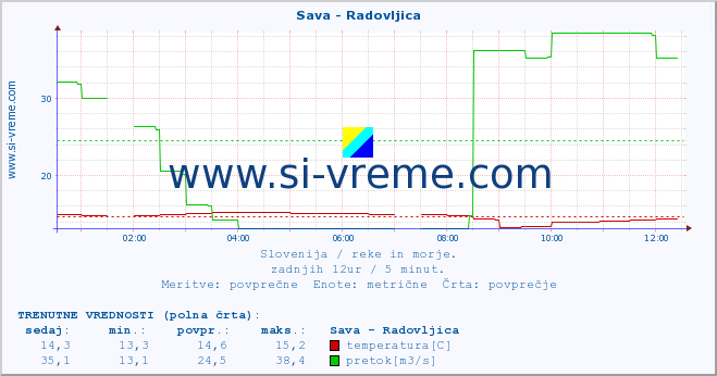 POVPREČJE :: Sava - Radovljica :: temperatura | pretok | višina :: zadnji dan / 5 minut.