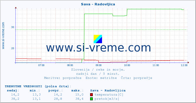 POVPREČJE :: Sava - Radovljica :: temperatura | pretok | višina :: zadnji dan / 5 minut.