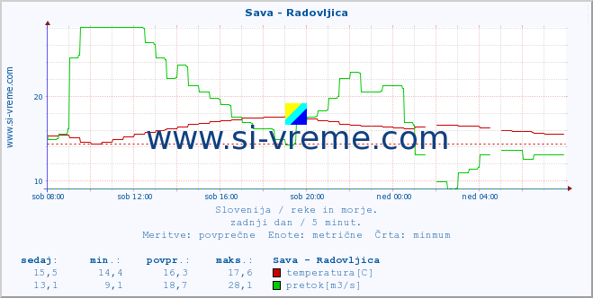 POVPREČJE :: Sava - Radovljica :: temperatura | pretok | višina :: zadnji dan / 5 minut.