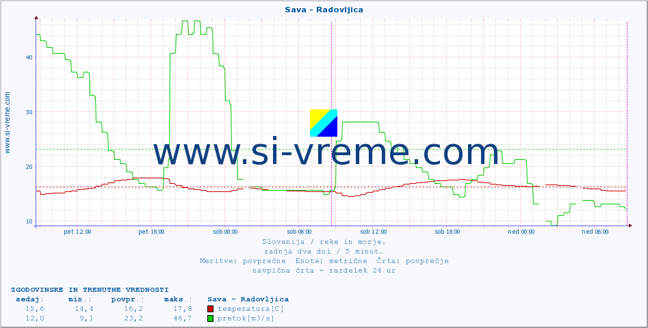 POVPREČJE :: Sava - Radovljica :: temperatura | pretok | višina :: zadnja dva dni / 5 minut.