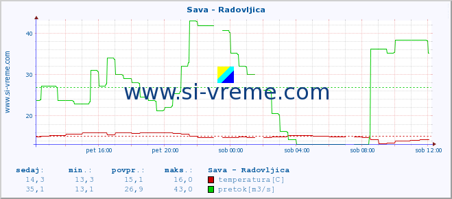 POVPREČJE :: Sava - Radovljica :: temperatura | pretok | višina :: zadnji dan / 5 minut.