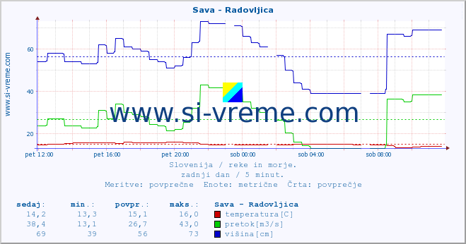 POVPREČJE :: Sava - Radovljica :: temperatura | pretok | višina :: zadnji dan / 5 minut.