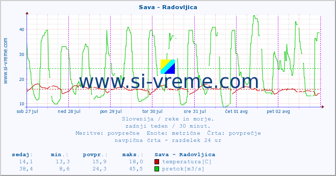 POVPREČJE :: Sava - Radovljica :: temperatura | pretok | višina :: zadnji teden / 30 minut.