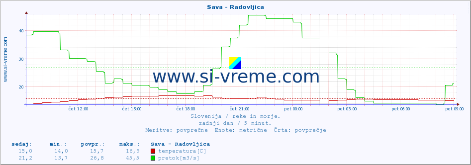 POVPREČJE :: Sava - Radovljica :: temperatura | pretok | višina :: zadnji dan / 5 minut.