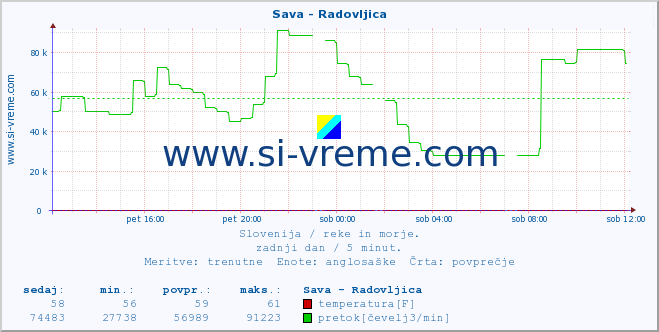 POVPREČJE :: Sava - Radovljica :: temperatura | pretok | višina :: zadnji dan / 5 minut.