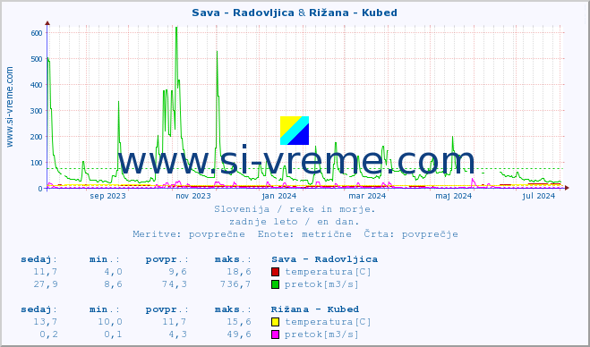 POVPREČJE :: Sava - Radovljica & Rižana - Kubed :: temperatura | pretok | višina :: zadnje leto / en dan.