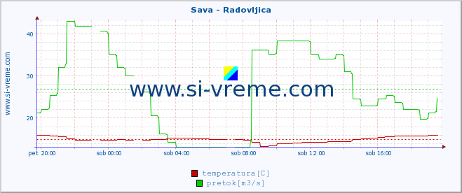 POVPREČJE :: Sava - Radovljica :: temperatura | pretok | višina :: zadnji dan / 5 minut.