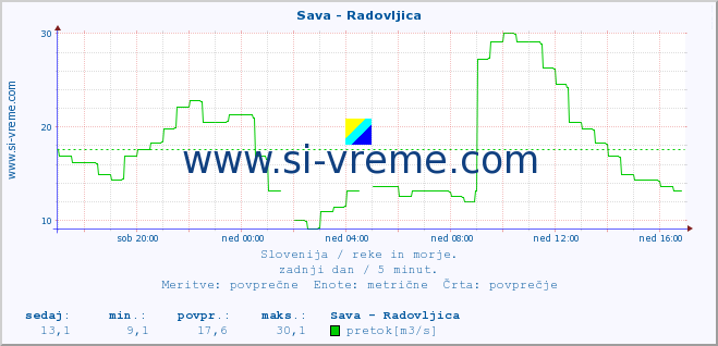 POVPREČJE :: Sava - Radovljica :: temperatura | pretok | višina :: zadnji dan / 5 minut.