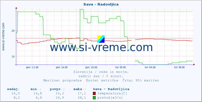 POVPREČJE :: Sava - Radovljica :: temperatura | pretok | višina :: zadnji dan / 5 minut.