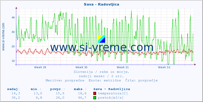 POVPREČJE :: Sava - Radovljica :: temperatura | pretok | višina :: zadnji mesec / 2 uri.