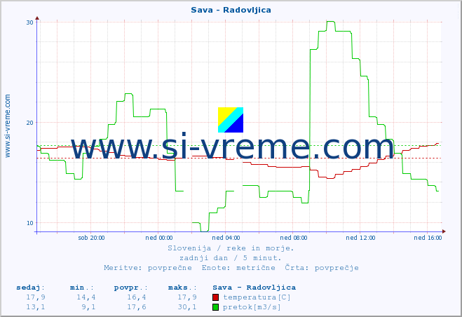 POVPREČJE :: Sava - Radovljica :: temperatura | pretok | višina :: zadnji dan / 5 minut.