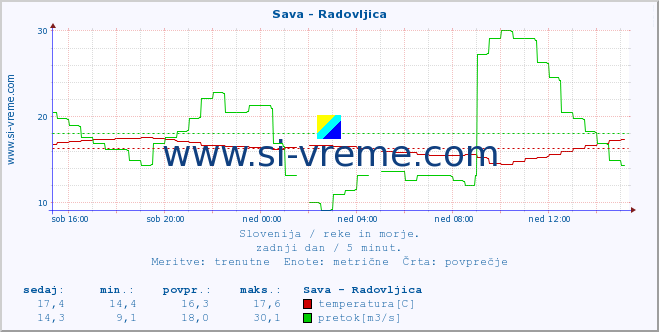 POVPREČJE :: Sava - Radovljica :: temperatura | pretok | višina :: zadnji dan / 5 minut.