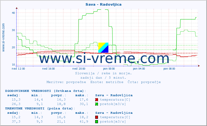 POVPREČJE :: Sava - Radovljica :: temperatura | pretok | višina :: zadnji dan / 5 minut.