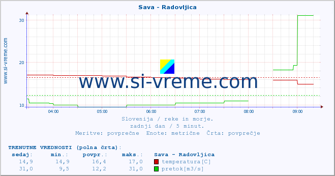 POVPREČJE :: Sava - Radovljica :: temperatura | pretok | višina :: zadnji dan / 5 minut.